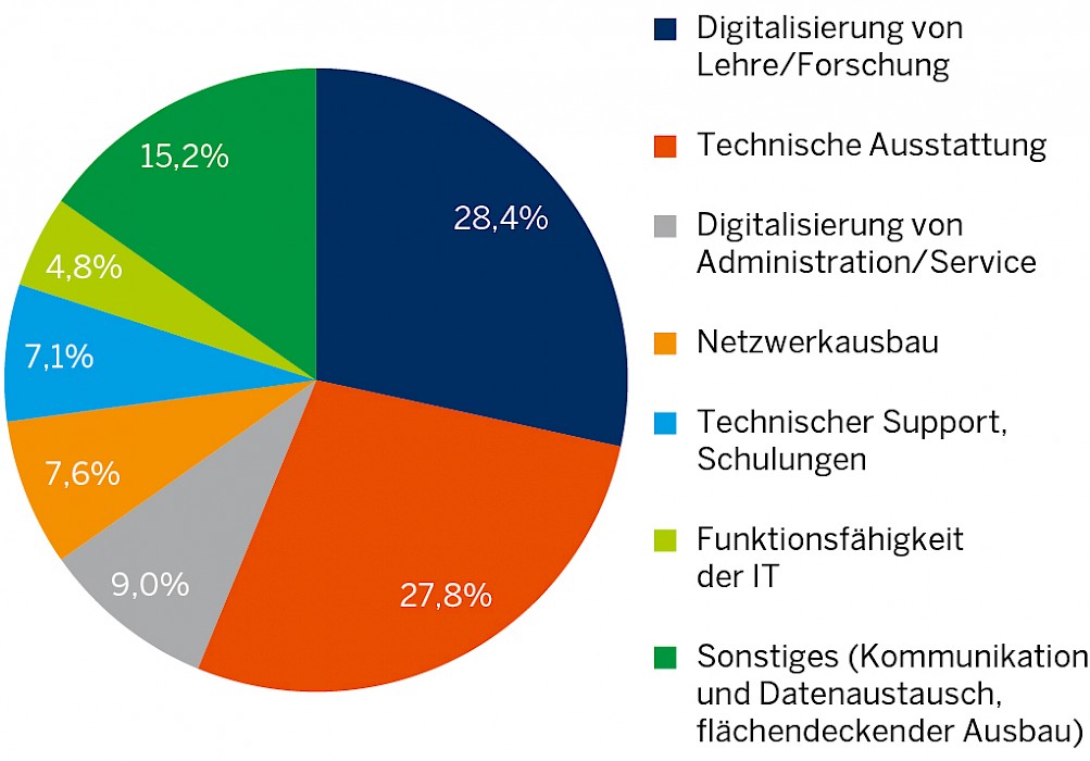 Verbesserungsbedarf bei der digitalen Ausstattung der Hochschulen in Nordrhein-Westfale